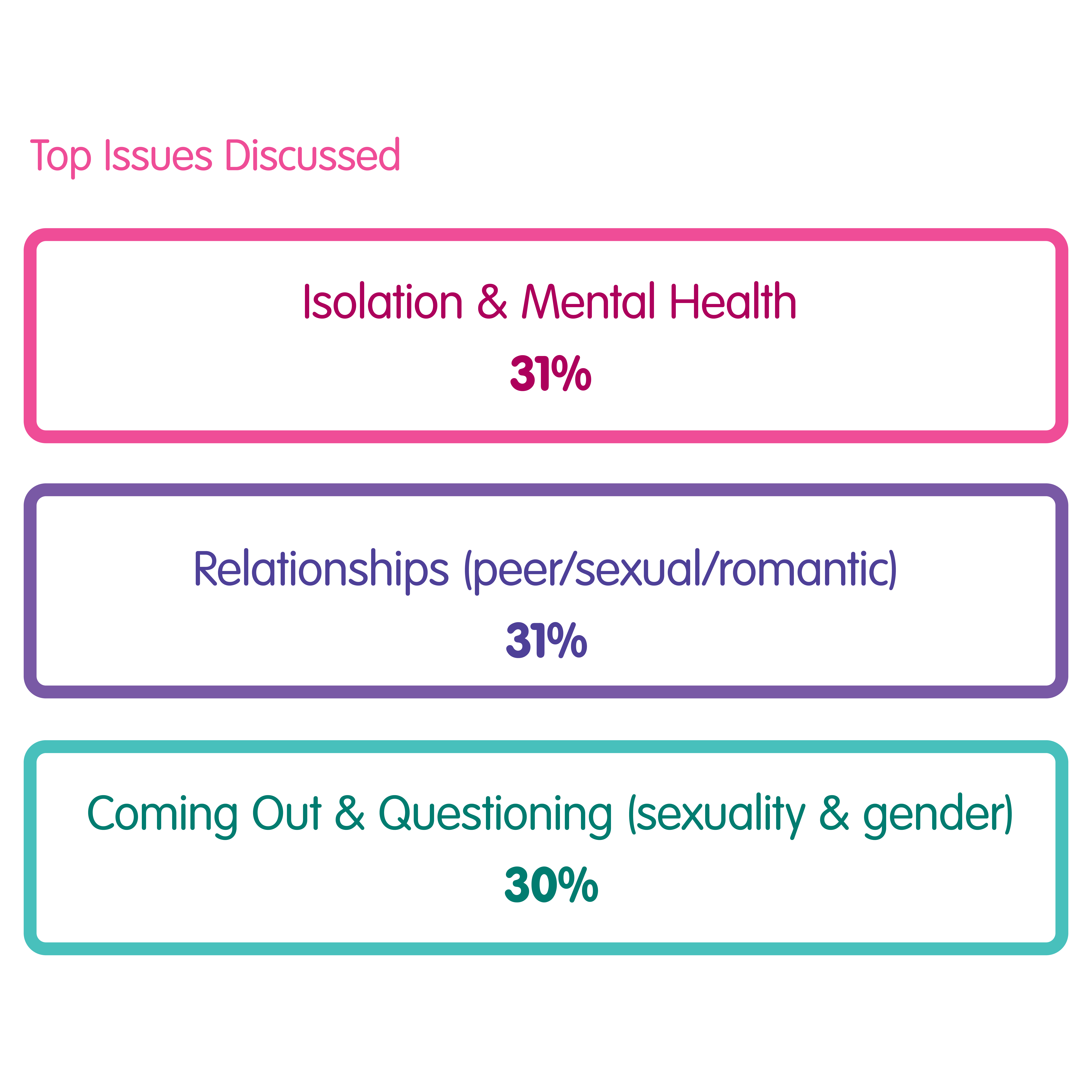 An infographic listing the top 3 issues discussed on the HelpLine. 31% of contacts mention isolation and mental health. Another 31% of contacts mention relationships (whether peer, sexual, or romantic). And 30% of contacts mention coming out and questioning sexuality and/or gender identity.